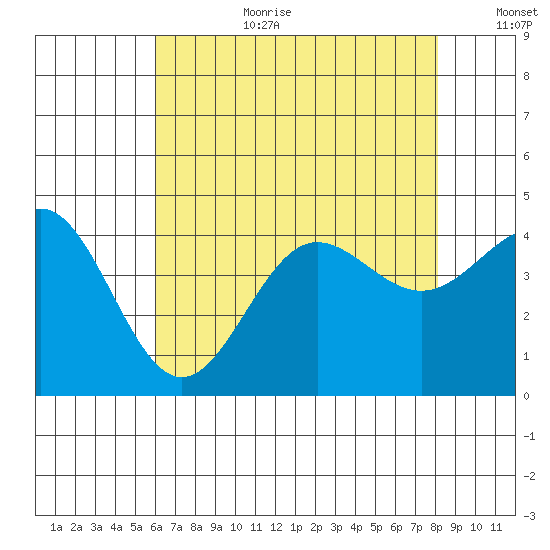 Bechers Bay tide chart for Saturday, July 22, 2023