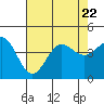 Bechers Bay tide chart for Saturday, July 22, 2023