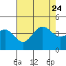 Bechers Bay tide chart for Monday, July 24, 2023