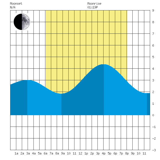 Bechers Bay tide chart for Tuesday, July 25, 2023