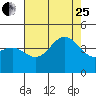 Bechers Bay tide chart for Tuesday, July 25, 2023