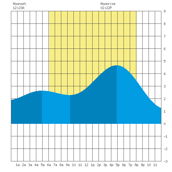 Bechers Bay tide chart for Wednesday, July 26, 2023