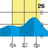Bechers Bay tide chart for Wednesday, July 26, 2023