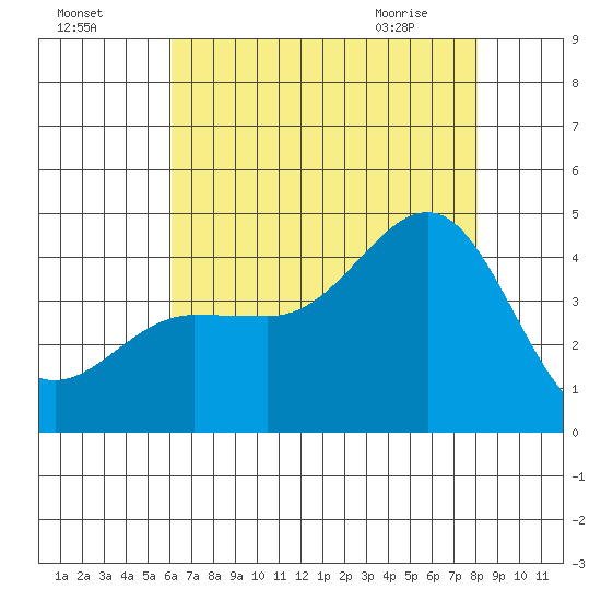 Bechers Bay tide chart for Thursday, July 27, 2023