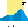 Bechers Bay tide chart for Thursday, July 27, 2023