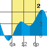 Bechers Bay tide chart for Sunday, July 2, 2023