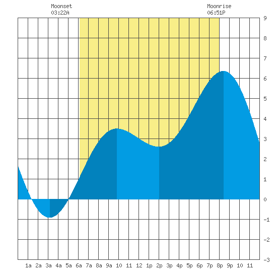 Bechers Bay tide chart for Sunday, July 30, 2023