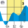 Bechers Bay tide chart for Monday, July 3, 2023