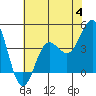 Bechers Bay tide chart for Tuesday, July 4, 2023