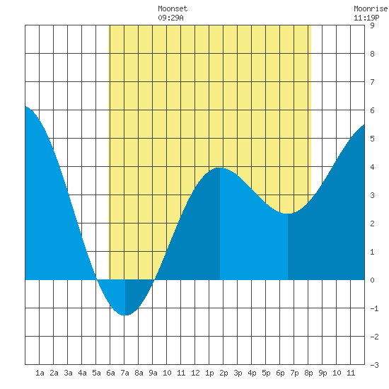 Bechers Bay tide chart for Thursday, July 6, 2023