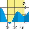 Bechers Bay tide chart for Friday, July 7, 2023