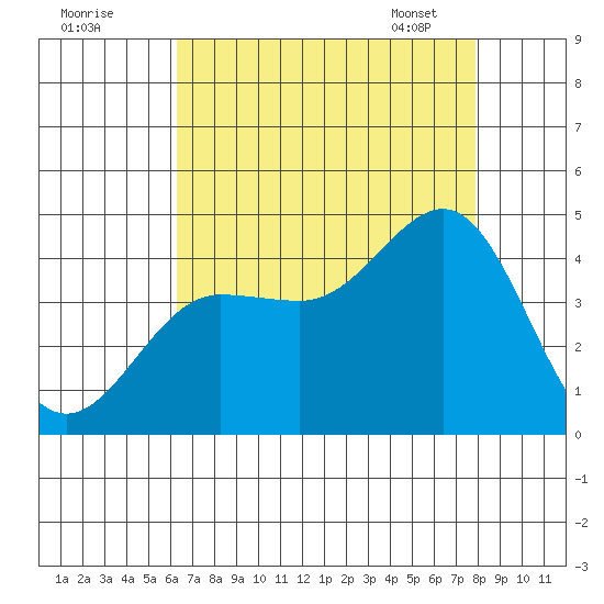 Bechers Bay tide chart for Thursday, August 10, 2023