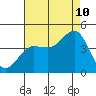 Bechers Bay tide chart for Thursday, August 10, 2023