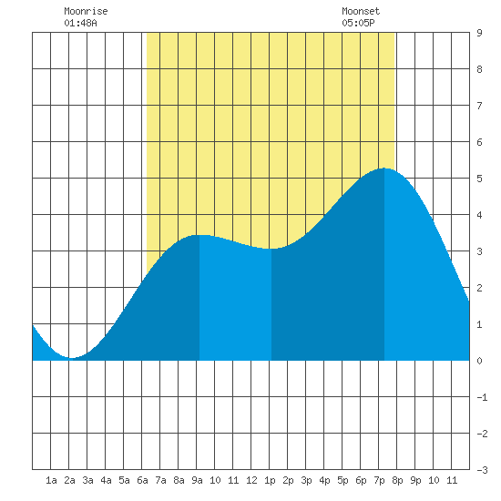 Bechers Bay tide chart for Friday, August 11, 2023