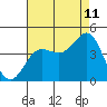 Bechers Bay tide chart for Friday, August 11, 2023