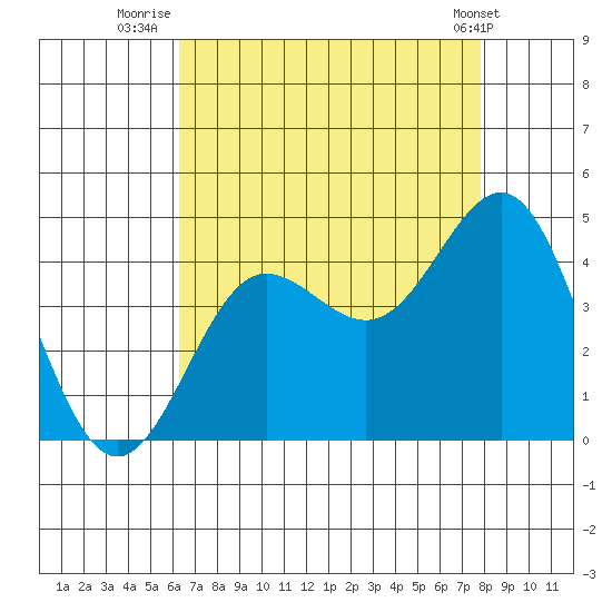 Bechers Bay tide chart for Sunday, August 13, 2023