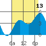 Bechers Bay tide chart for Sunday, August 13, 2023