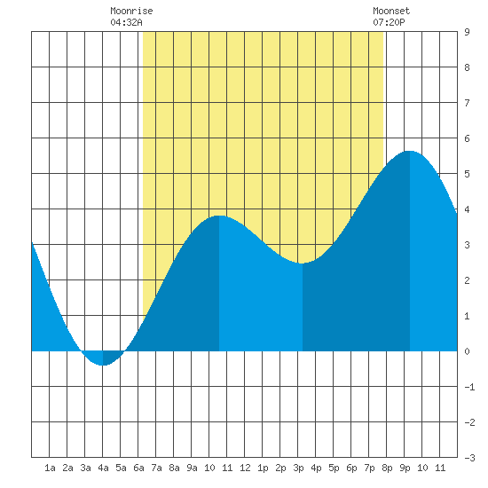 Bechers Bay tide chart for Monday, August 14, 2023