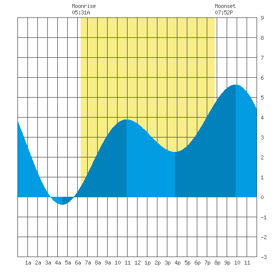 Bechers Bay tide chart for Tuesday, August 15, 2023