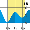 Bechers Bay tide chart for Friday, August 18, 2023
