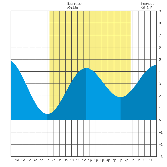 Bechers Bay tide chart for Saturday, August 19, 2023