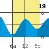 Bechers Bay tide chart for Saturday, August 19, 2023