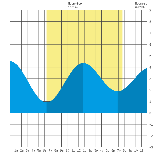 Bechers Bay tide chart for Sunday, August 20, 2023