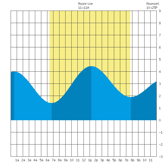 Bechers Bay tide chart for Monday, August 21, 2023