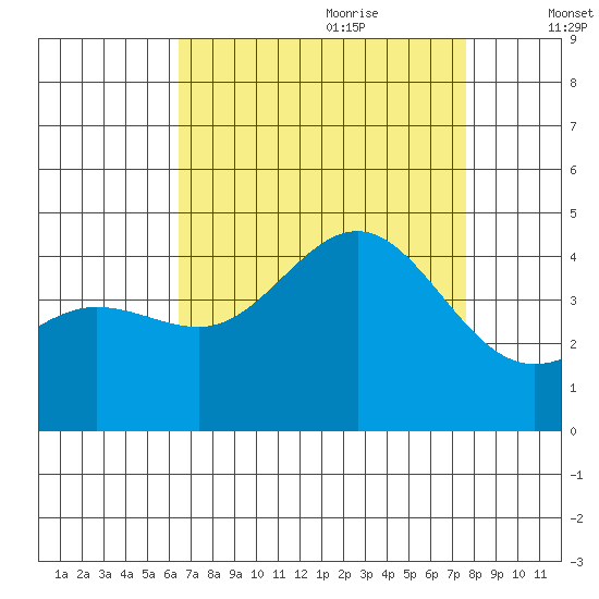 Bechers Bay tide chart for Wednesday, August 23, 2023