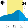 Bechers Bay tide chart for Thursday, August 24, 2023