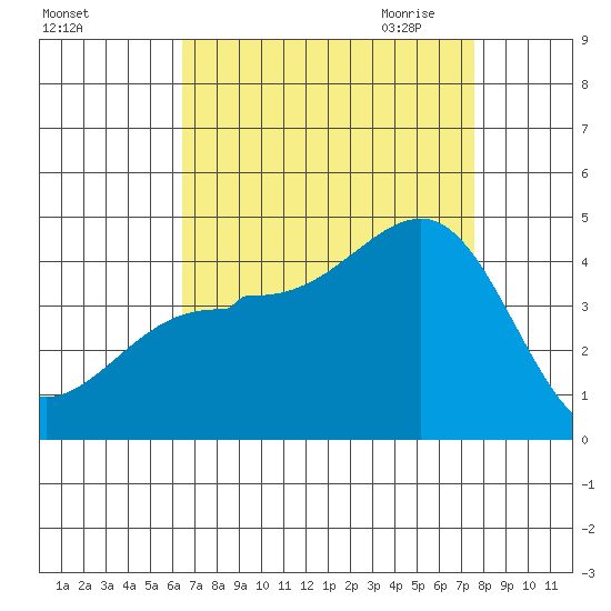 Bechers Bay tide chart for Friday, August 25, 2023