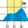Bechers Bay tide chart for Saturday, August 26, 2023