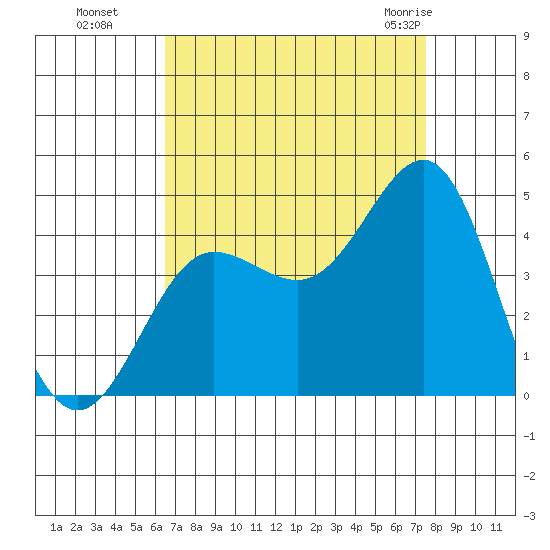 Bechers Bay tide chart for Sunday, August 27, 2023