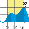 Bechers Bay tide chart for Sunday, August 27, 2023