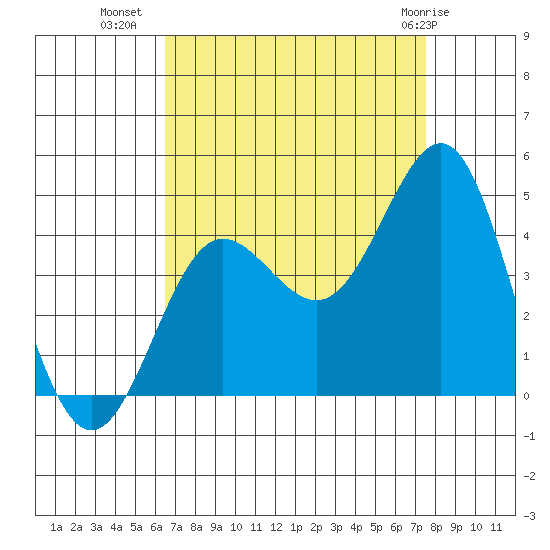 Bechers Bay tide chart for Monday, August 28, 2023