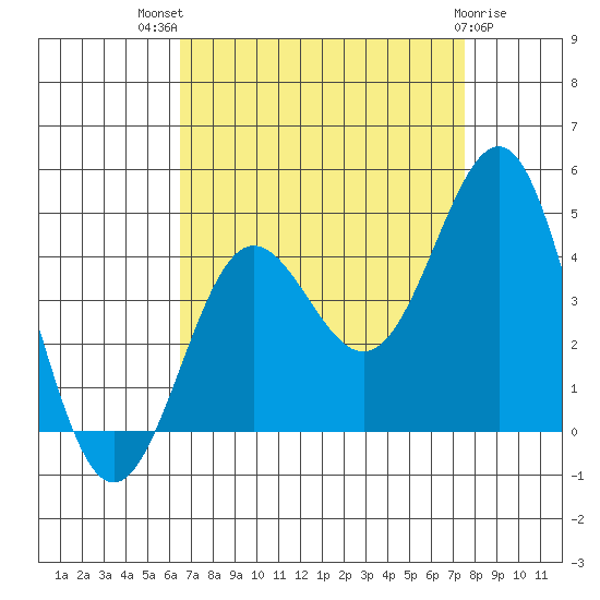 Bechers Bay tide chart for Tuesday, August 29, 2023