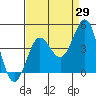 Bechers Bay tide chart for Tuesday, August 29, 2023