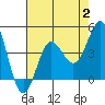 Bechers Bay tide chart for Wednesday, August 2, 2023