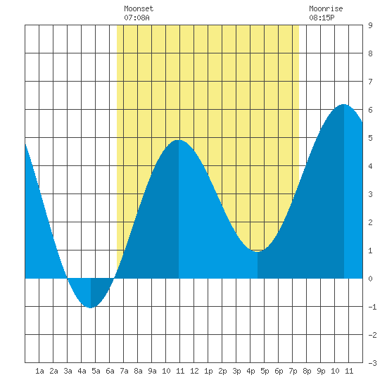 Bechers Bay tide chart for Thursday, August 31, 2023