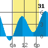 Bechers Bay tide chart for Thursday, August 31, 2023