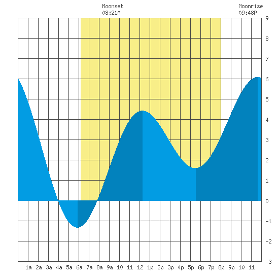 Bechers Bay tide chart for Thursday, August 3, 2023
