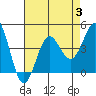Bechers Bay tide chart for Thursday, August 3, 2023