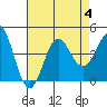 Bechers Bay tide chart for Friday, August 4, 2023