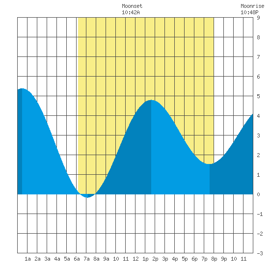 Bechers Bay tide chart for Saturday, August 5, 2023