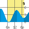 Bechers Bay tide chart for Saturday, August 5, 2023