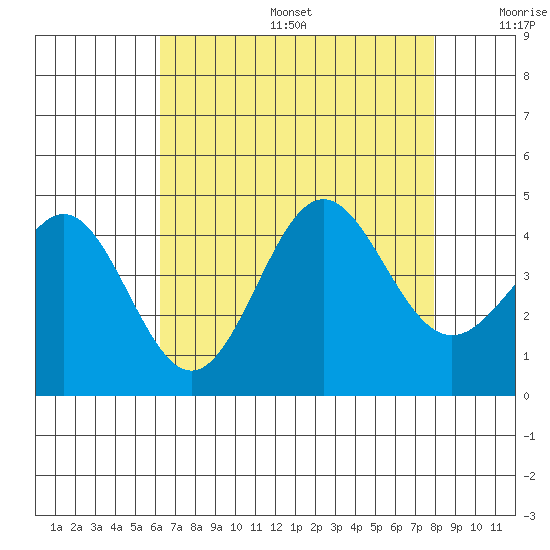 Bechers Bay tide chart for Sunday, August 6, 2023