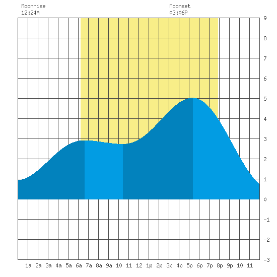 Bechers Bay tide chart for Wednesday, August 9, 2023