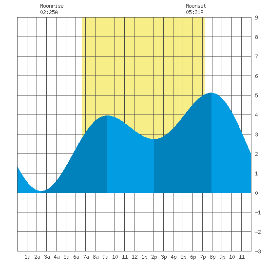 Bechers Bay tide chart for Sunday, September 10, 2023