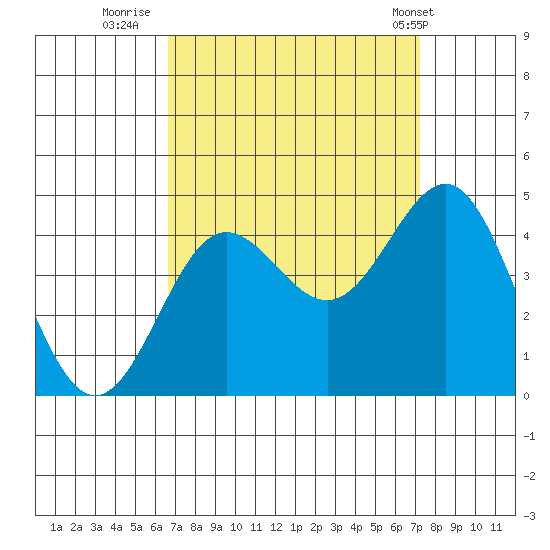 Bechers Bay tide chart for Monday, September 11, 2023