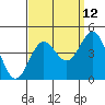 Bechers Bay tide chart for Tuesday, September 12, 2023